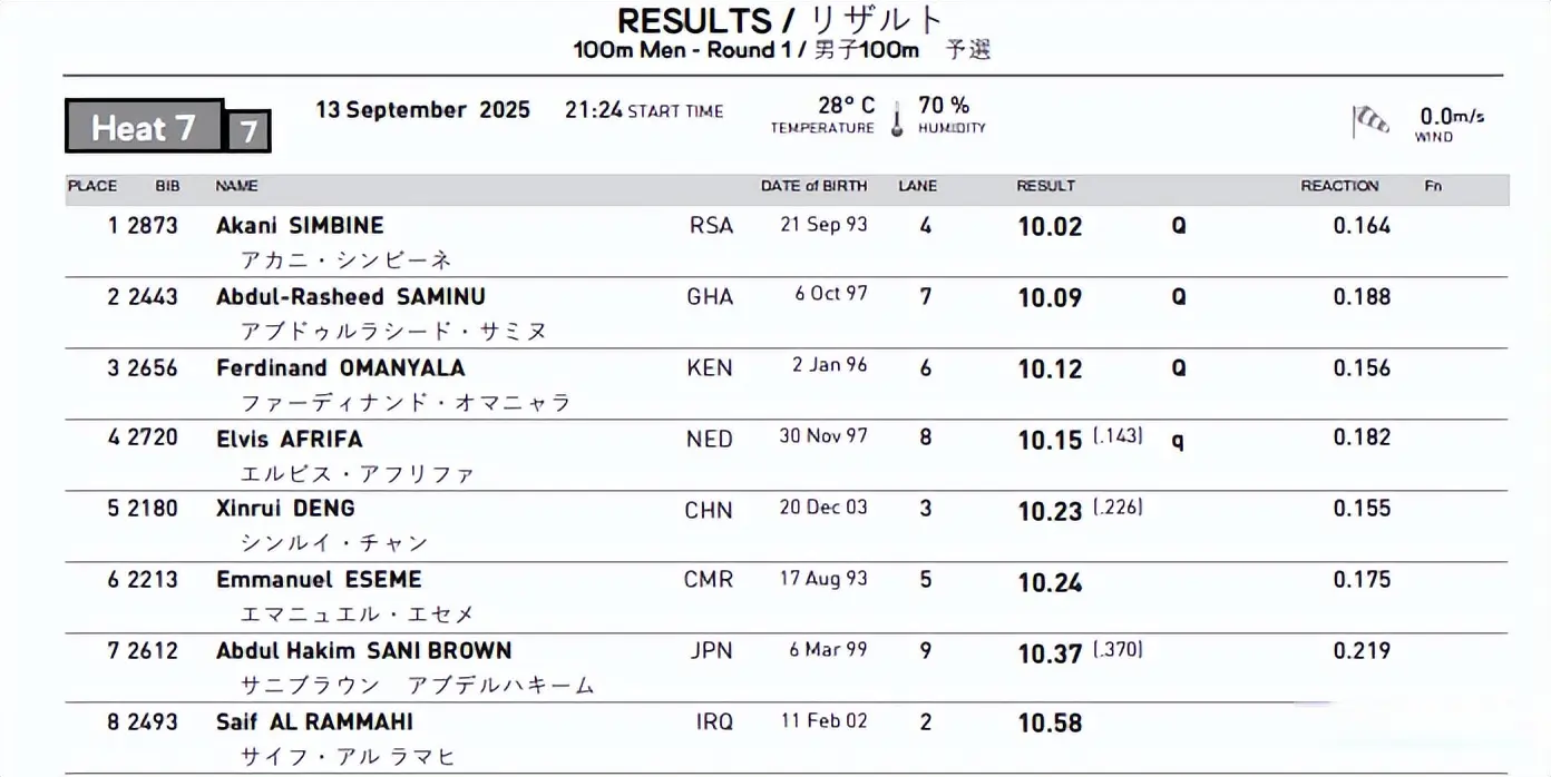 小组第五, 亚洲只有泰