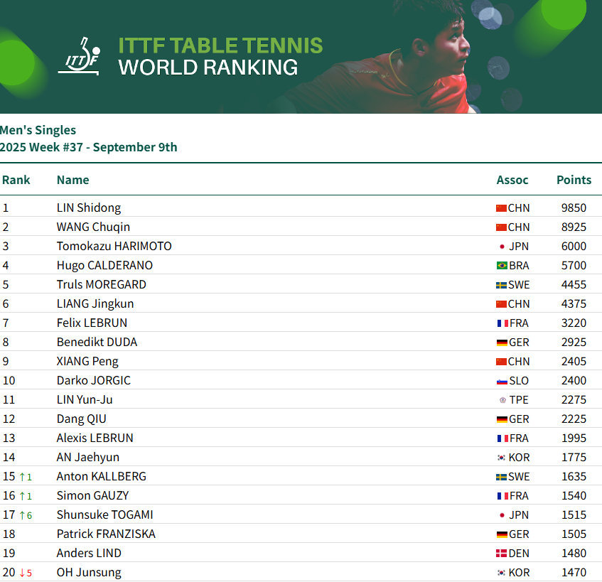 国际乒联公, 混双方面, Nn
