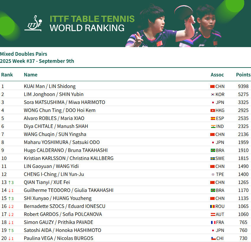 梁靖崑排在, 王艺迪, 蒯曼组合第